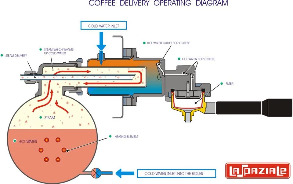 La Spaziale Heat Exchange